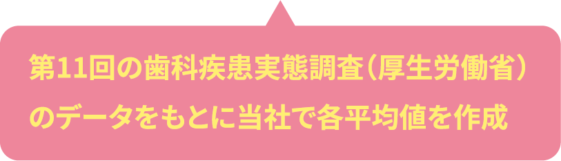 厚生労働省のデータが基だから安心!診断結果は歯科疾患実態調査の6,278人のデータを基に出しているので安心です。