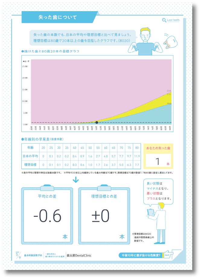 失った歯の平均と目標の差