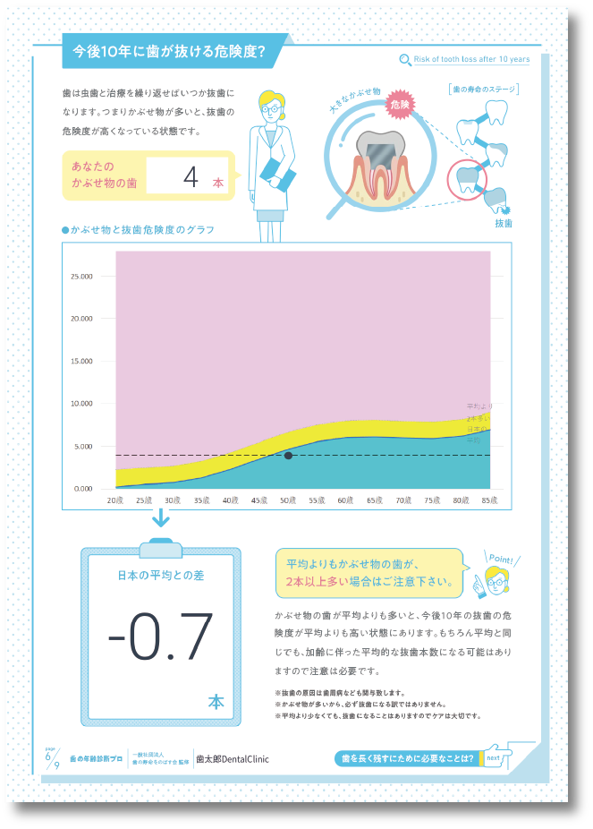 10年後に歯が抜ける危険度