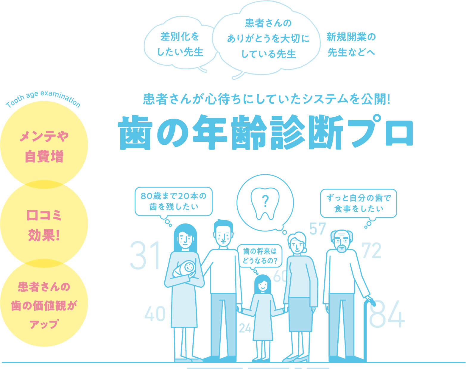 患者さんが心待ちにしていたシステムを公開！歯の年齢診断プロ